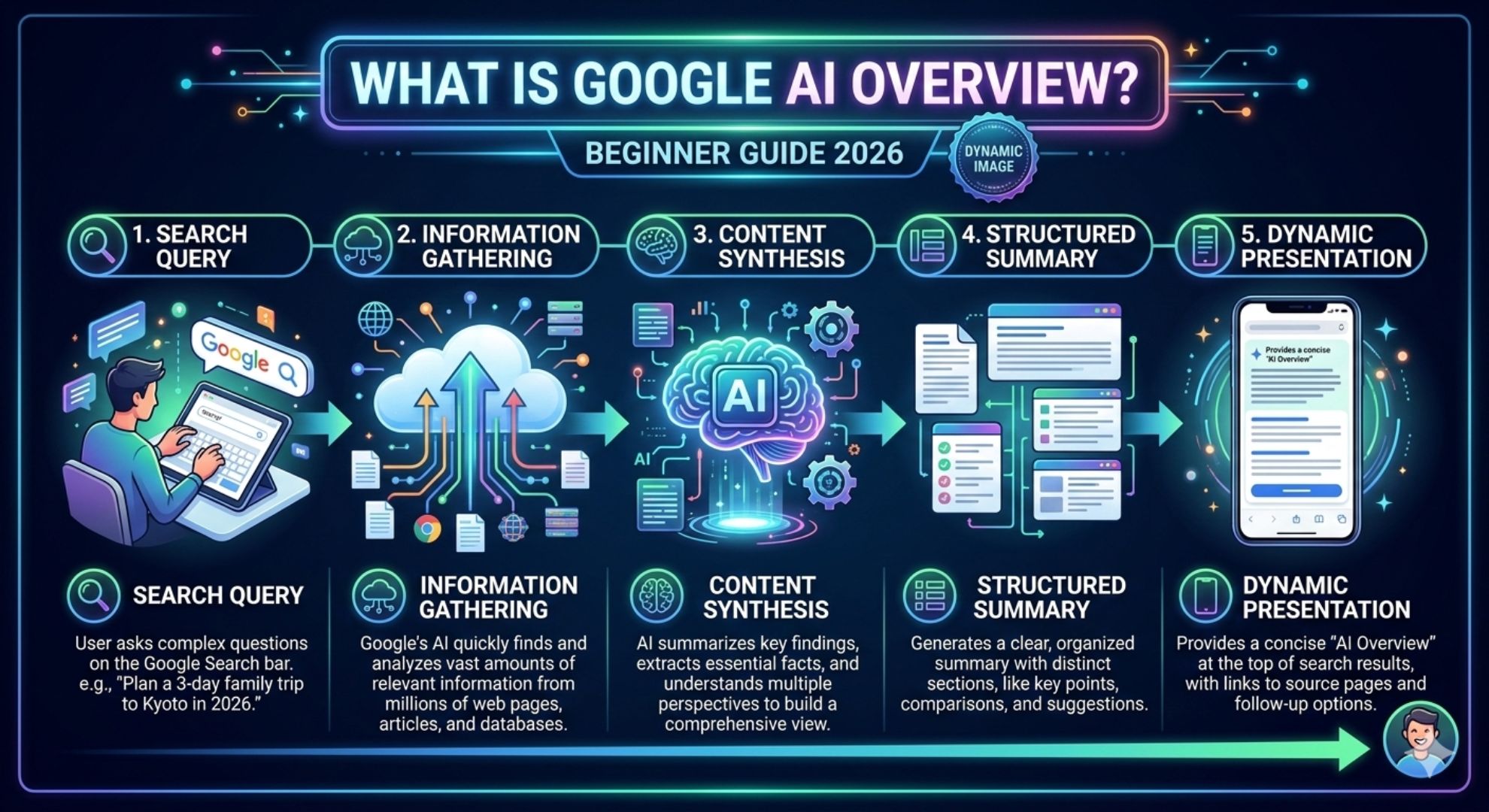 Google Ai Process What is Google AI Overview? How Google AI Search Works in 2026