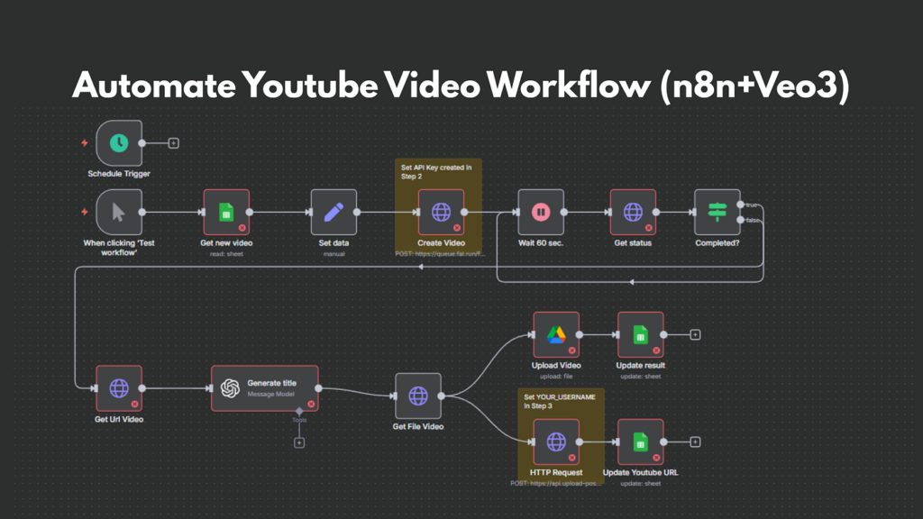 "Step by step AI workflow for YouTube automation including script writing, voiceover, editing and SEO optimization"