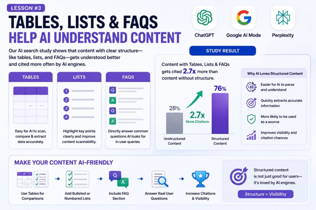 Tables, lists, and FAQ sections help AI understand and cite content more effectively
