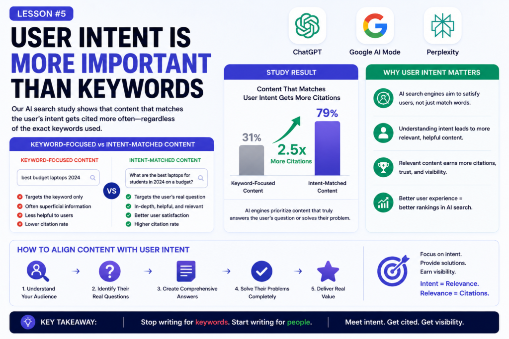 User intent is more important than keywords for ranking in AI search engines