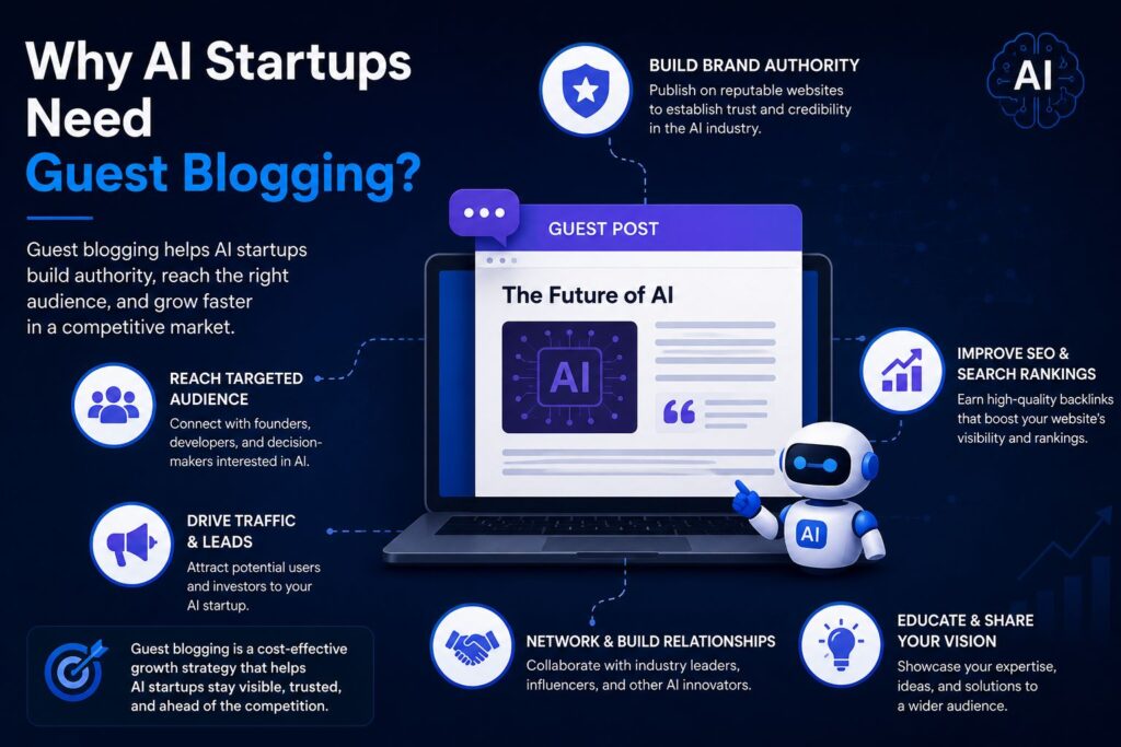 Why AI Startups Need Guest Blogging infographic highlighting brand authority, SEO growth, backlinks, targeted traffic, lead generation, audience reach, and AI business visibility in 2026.