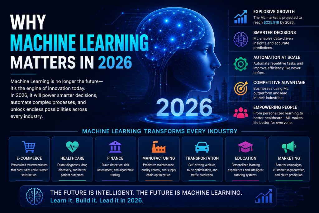 Why Machine Learning matters in 2026 with AI innovation, automation, predictive analytics, healthcare, finance, and business applications.
